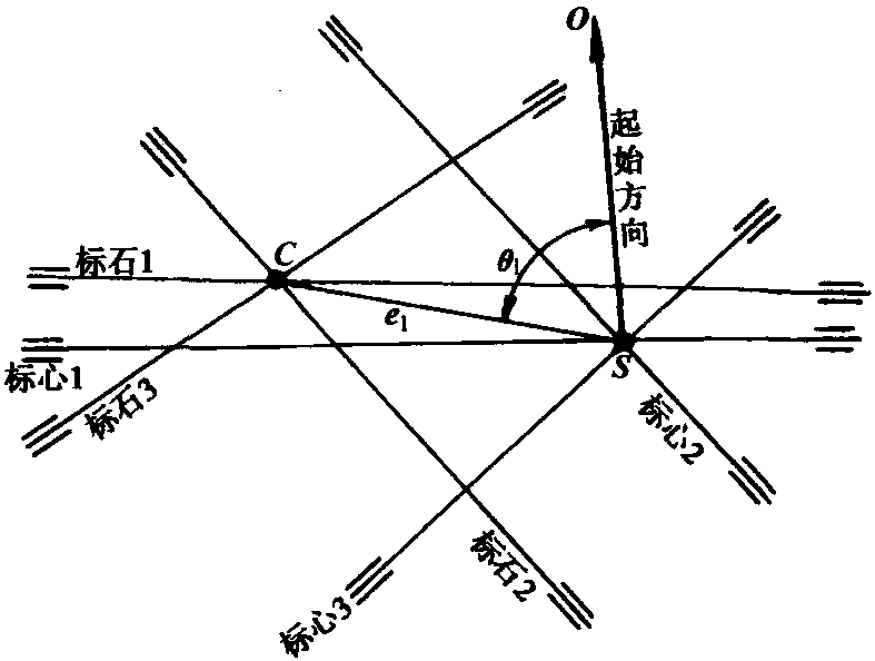 2.3 角度觀測